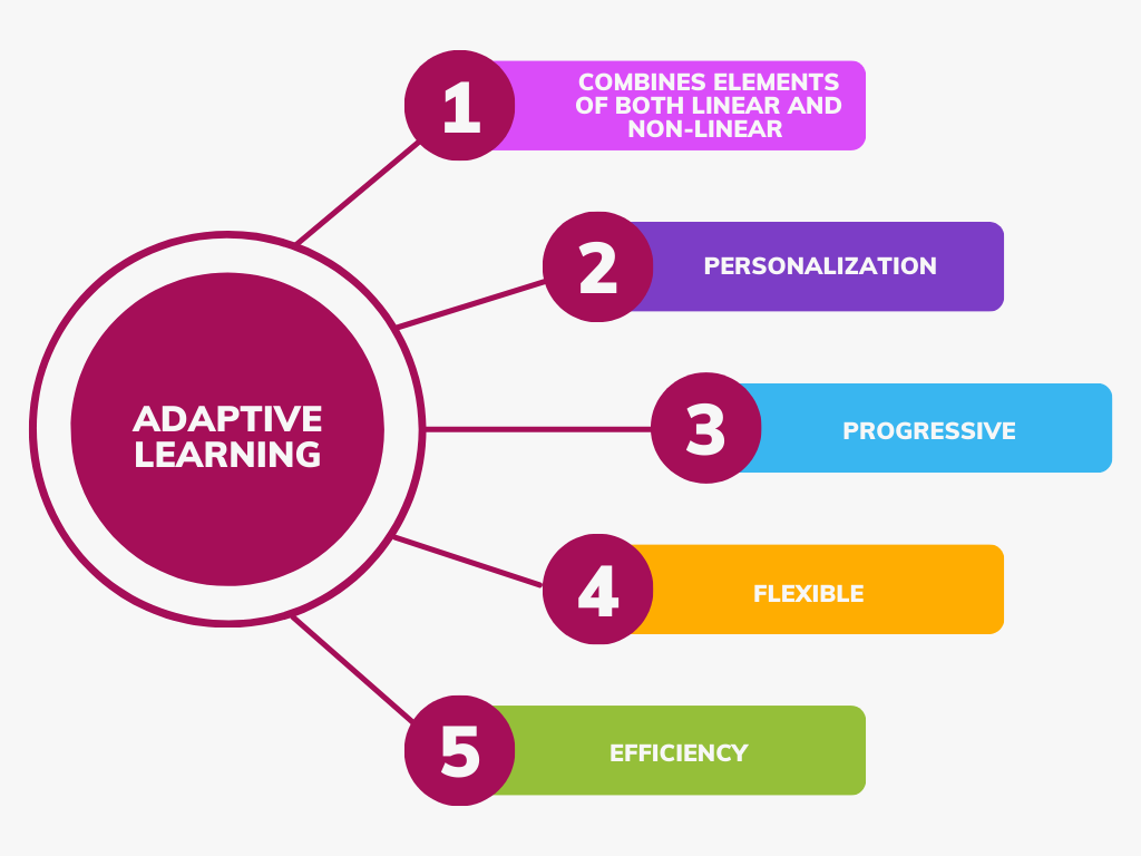 Linear vs. Learning Understanding the Difference CharterQuest